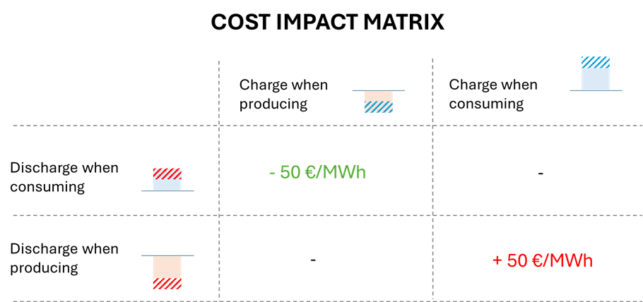 Cost impact matrix for full charge–discharge cycles.
