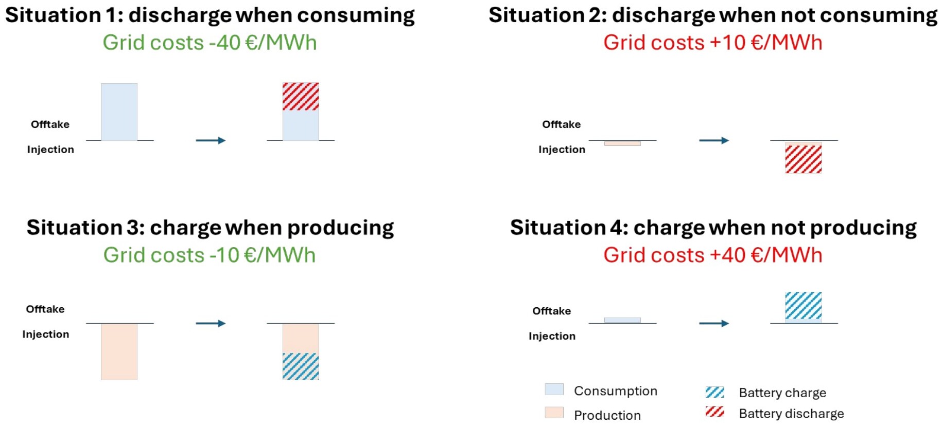 Four situations of battery dispatch relative to site consumption and production, and their impact on grid costs.
